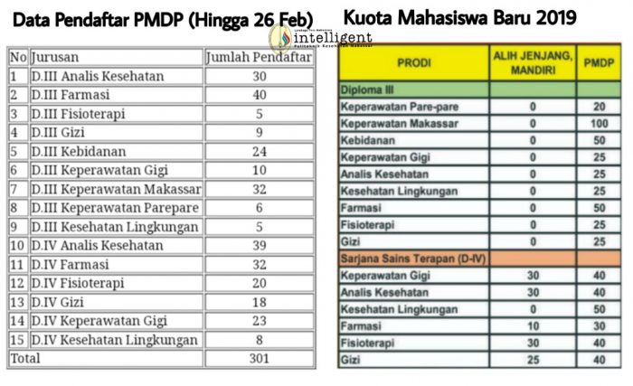 Kuota Jalur PMDP Poltekkes Kemenkes Makassar Masih Banyak Tersisa, Ayo Segera Mendaftar!